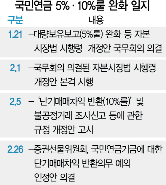 결국 '10%룰' 완화...국민연금, 경영권 입김 더 세진다 ' 결국 '10%룰' 완화...국민연금, 경영권 입김 더 세진다 '