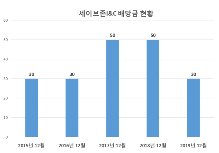  세이브존I&C 배당공시