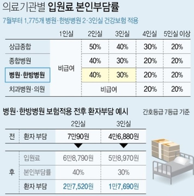  2019.7월 동네병원 2인실도 건보혜택