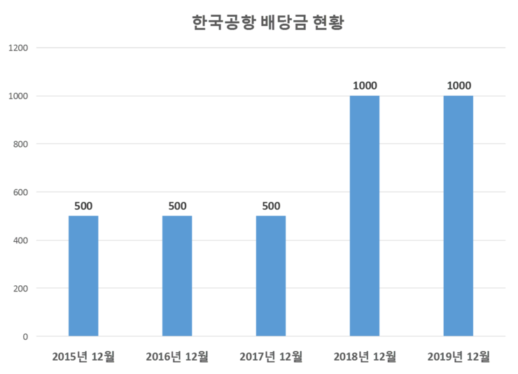  한국공항 배당공시
