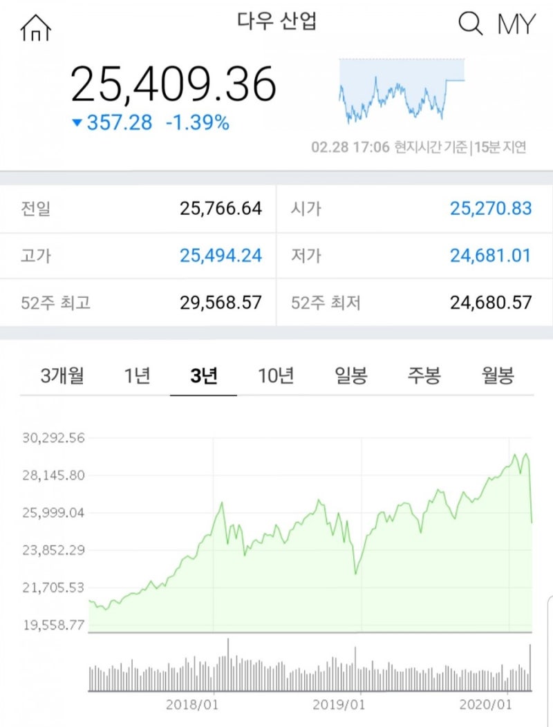 미국 주식] 2020년 2월 국내와 미국 증시 폭락/조정 상황 기록 : 네이버 블로그