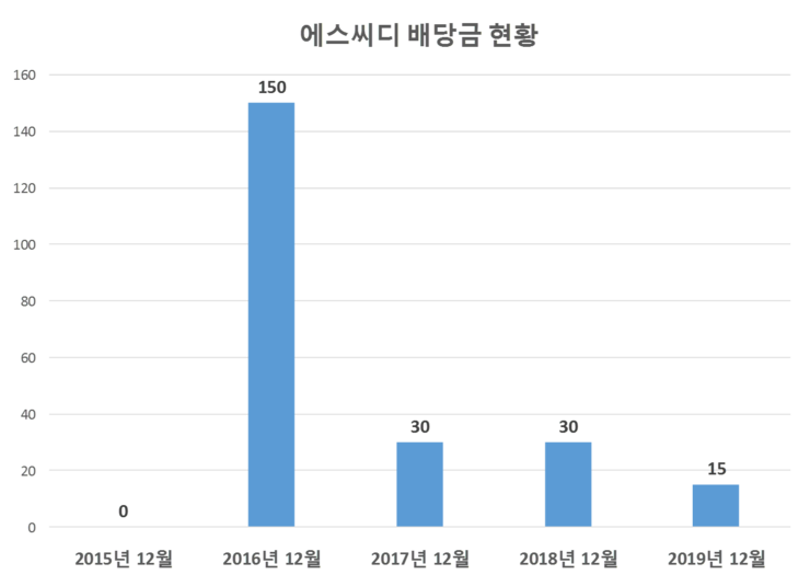  에스씨디 배당공시