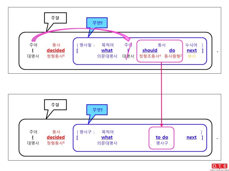 [동탄영어 DTE] 듣고, 말하고, 쓰기 위한 패턴연습(121) - 의문사 + to부정사 형태의 명사구가 쓰이는 경우 (1) : 의문대명사 what