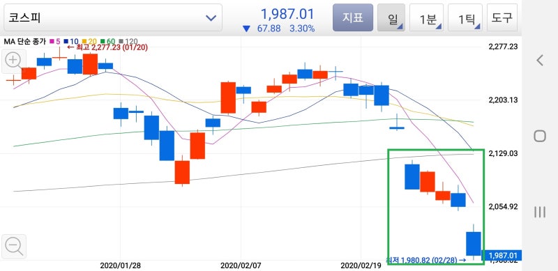 코덱스 원유 인버스 레버리지 매매 투자방법 200 선물 2XWTI 3