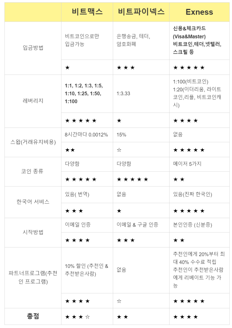 엑스네스(Exness), 비트맥스 장단점 고려하면 수수료 없는 엑스네스 거래소로 : 네이버 블로그