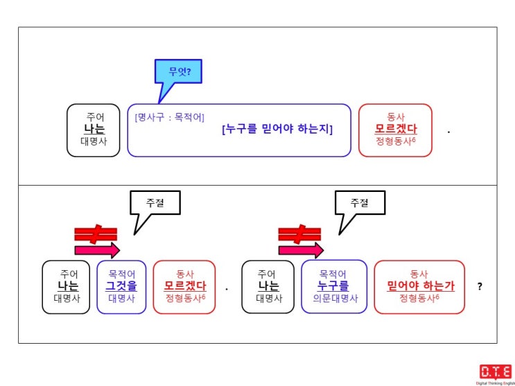 [동탄영어 DTE] 영작연습(88) - 의문사 + to부정사 형태의 명사구가 쓰이는 경우(2) : 의문대명사 whom