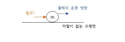 고등 물리학1-그래프 해석2-1(속력-시간 그래프) : 네이버 블로그
