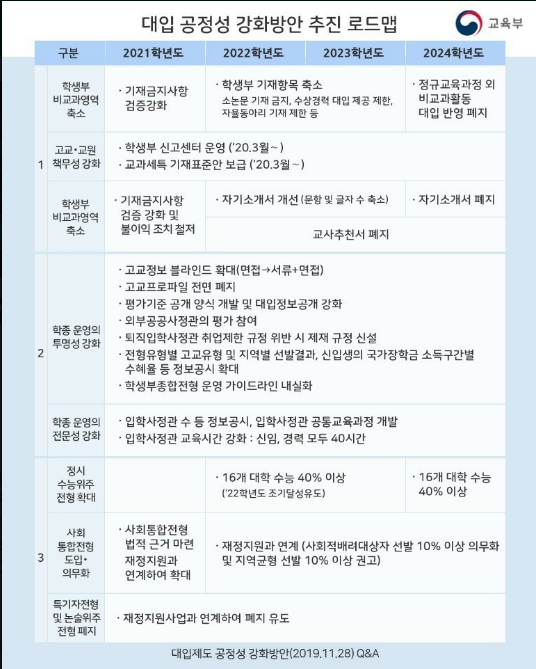 &lt;하양짱샘수학과외&gt;대입공정성 강화방안 추진 로드맵