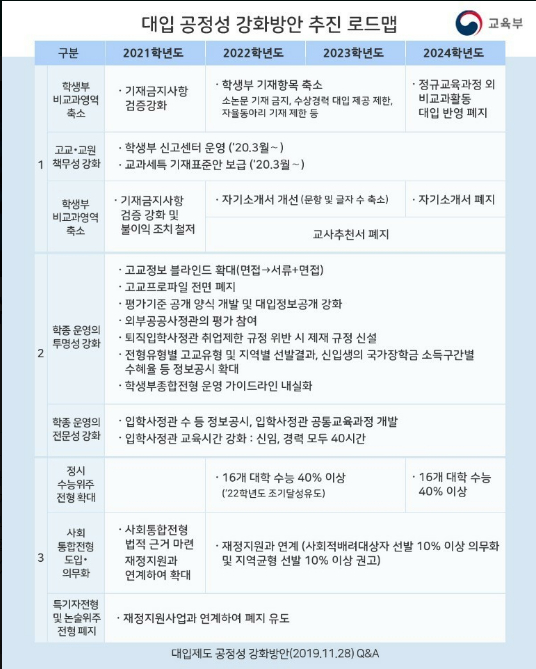  <하양짱샘수학과외>대입공정성 강화방안 추진 로드맵