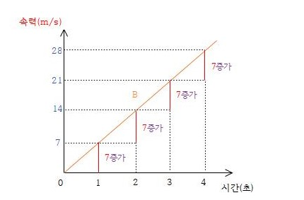 고등 물리학1-그래프 해석2-1(속력-시간 그래프) : 네이버 블로그