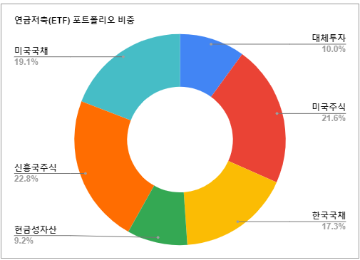 [월간결산:연금저축] 2020년 2월 연금저축 투자 결산 (마연굴 포트폴리오 및 불리오EMP펀드)