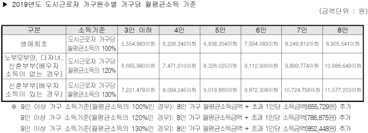  2020년 분양아파트 월평균소득 청약홈