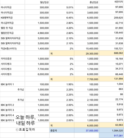  [정보] 원금3700만원 돈 굴리기(이자 극대화하기)-1