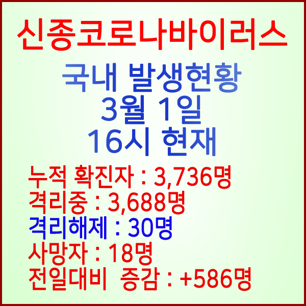  코로나19(코로나바이러스) 3월 1일 16시 국내 발병 3,736명 / 30명 완치 격리해제 / 사망자 18명