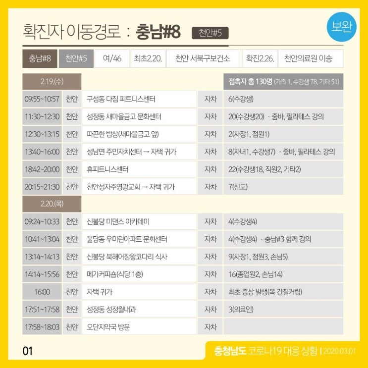 천안시 코로나19 5번 확진자 이동경로 보완 | 충남도청