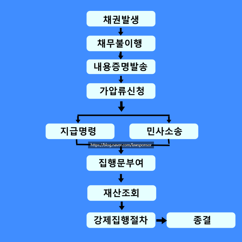채권추심 업체에서 알려주는 채권추심절차 : 네이버 블로그 채권추심 업체에서 알려주는 채권추심절차 : 네이버 블로그