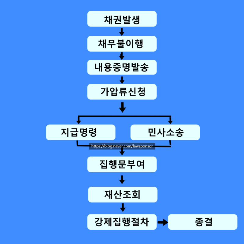 소액채권추심 방법, 절차(증빙서류, 가압류)