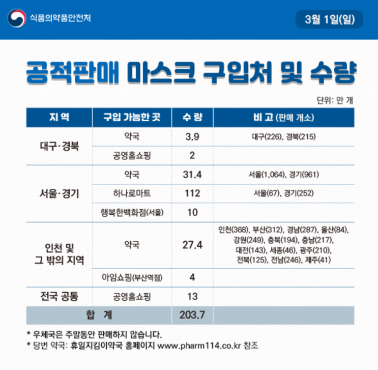 공적판매 마스크 구입처와 수량 공유,성북구 휴일지킴이약국