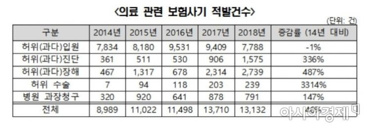 고의로 교통사고 내고…시술비 부풀리고…'보험사기' 실형 고의로 교통사고 내고…시술비 부풀리고…'보험사기' 실형