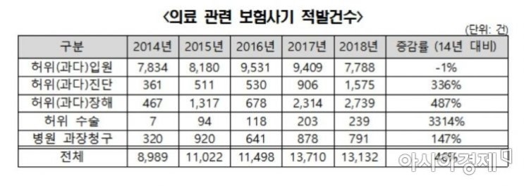 고의로 교통사고 내고…시술비 부풀리고…'보험사기' 실형