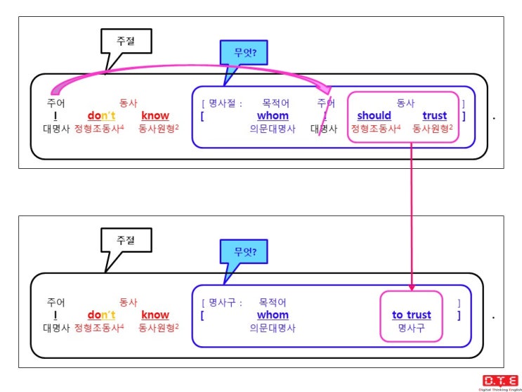 [동탄영어 DTE] 듣고, 말하고, 쓰기 위한 패턴연습(122) - 의문사 + to부정사 형태의 명사구가 쓰이는 경우 (2) : 의문대명사 whom