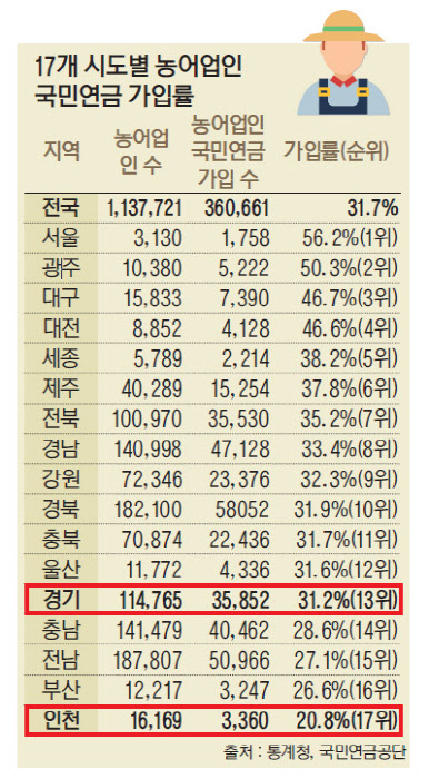 나이든 농어촌 '국민연금 가입' 셋중 한명뿐 나이든 농어촌 '국민연금 가입' 셋중 한명뿐