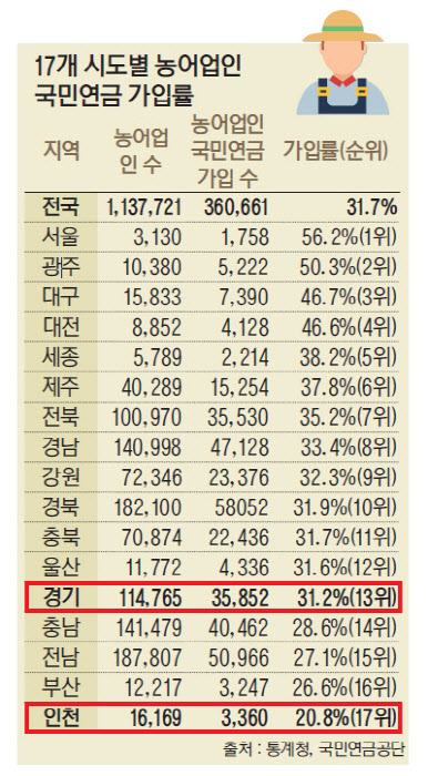 나이든 농어촌 '국민연금 가입' 셋중 한명뿐