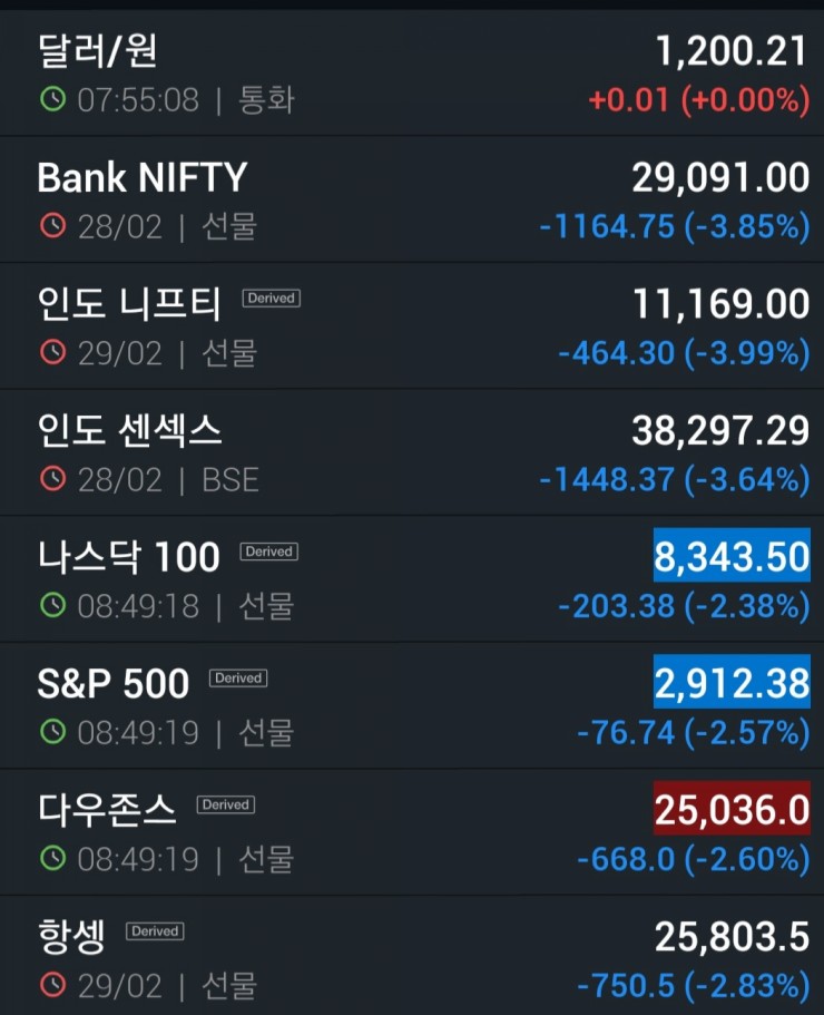  실시간 해외 선물 2%대 하락중