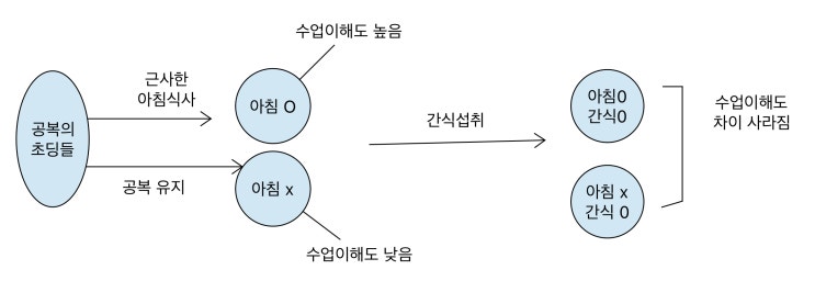  의지력의 근원 - 노력하기 위한 노력 (4)