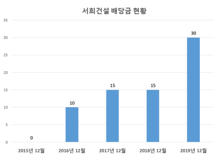  서희건설 배당공시