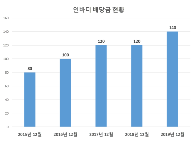  인바디 배당공시