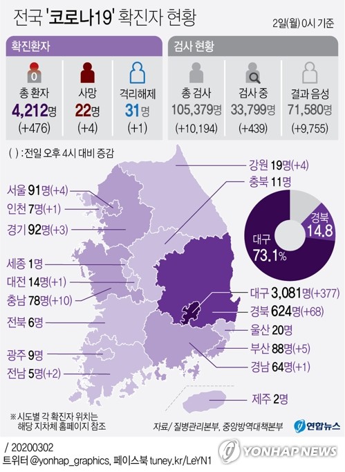 3월02일 코로나19 : 신종 코로나바이러스 현황(2020년) 3월02일 코로나19 : 신종 코로나바이러스 현황(2020년)