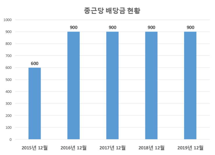  종근당 배당공시