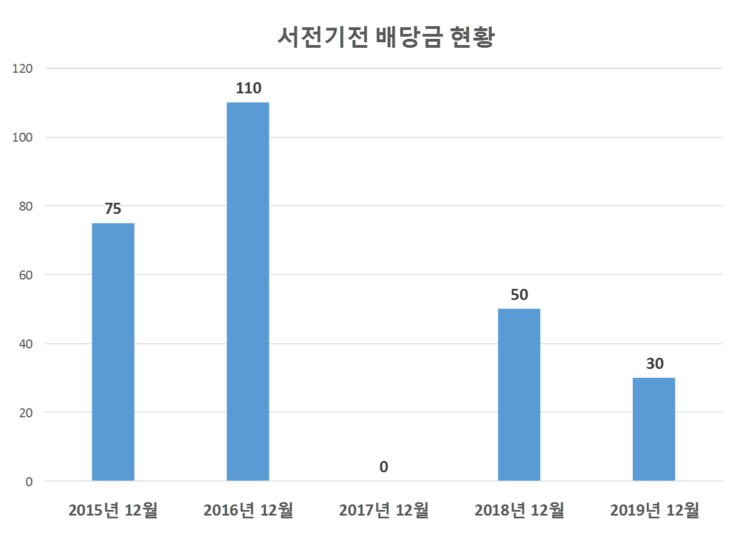  서전기전 배당공시