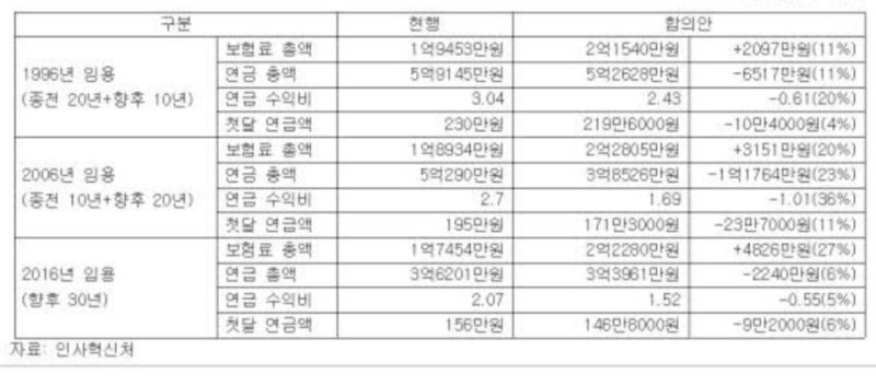 초등교사! 중등교사! 연금이 어떻게 되나 : 네이버 블로그