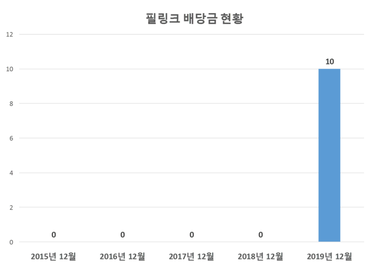  필링크 배당공시