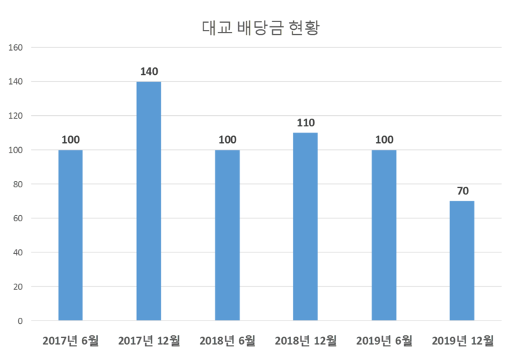  대교 배당공시