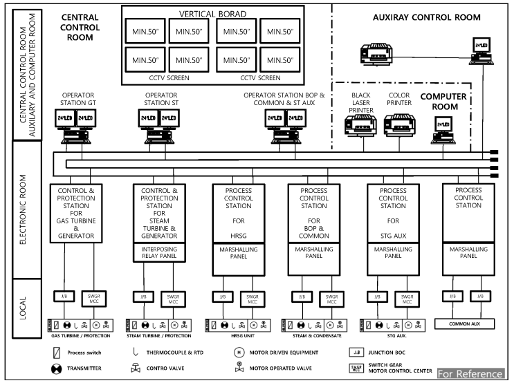 Control System Configuration