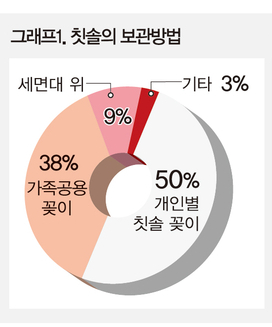 내 칫솔을 보다 깨끗하고 안전하게 사용하는 방법은?