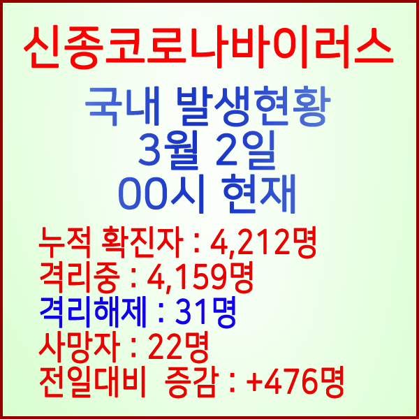  코로나19(코로나바이러스) 3월 2일 0시 국내 발병 4,212명 / 31명 완치 격리해제 / 사망자 22명