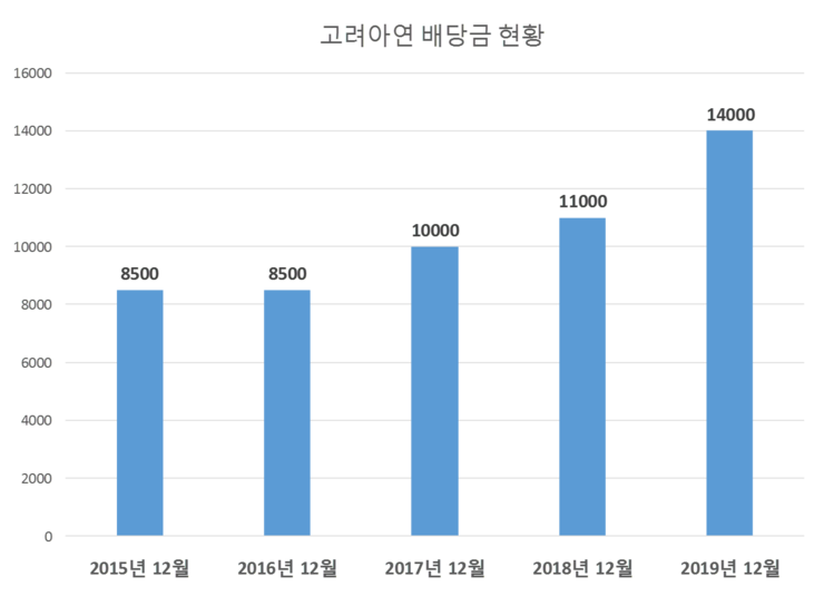  고려아연 배당공시