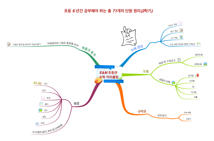  E&M초등관 수학 커리큘럼