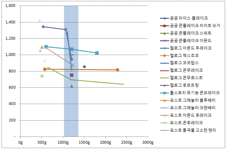  콘프레이크 (씨리얼) 최저가 가성비 추천