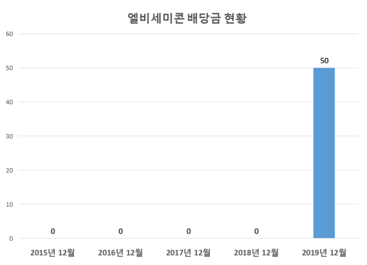  엘비세미콘 배당공시