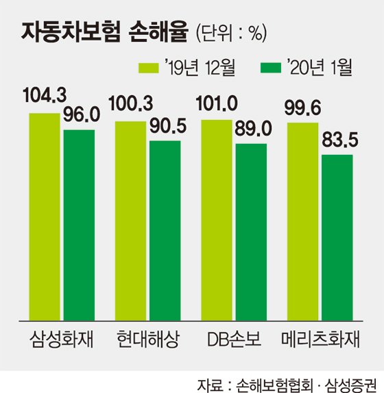 "나이롱 환자 줄었다" 손보株 반사이익 "나이롱 환자 줄었다" 손보株 반사이익