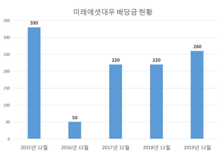  미래에셋대우 배당공시
