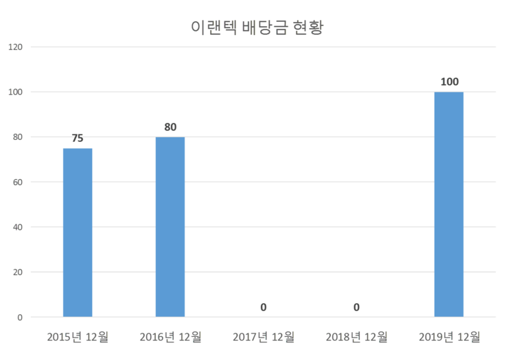  이랜텍 배당공시