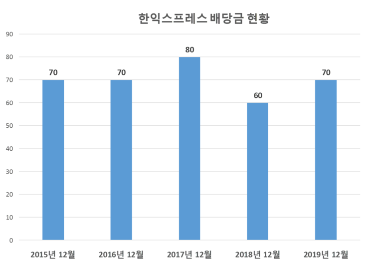  한익스프레스 배당공시