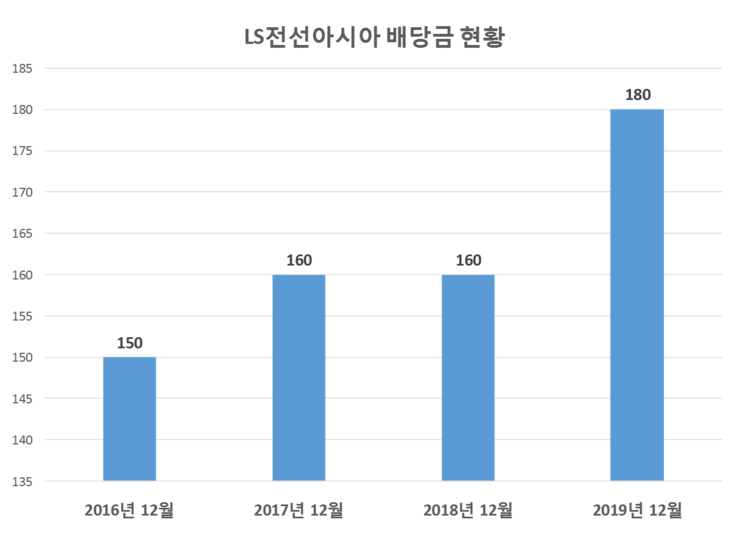  LS전선아시아 배당공시