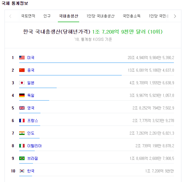  금융초보자라면 배워야하는 금융, 경제 용어 ① 국내총생산(GDP) 개념 및 정의